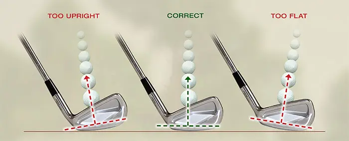 Diagram of golf iron lie angles: too upright, correct and too flat